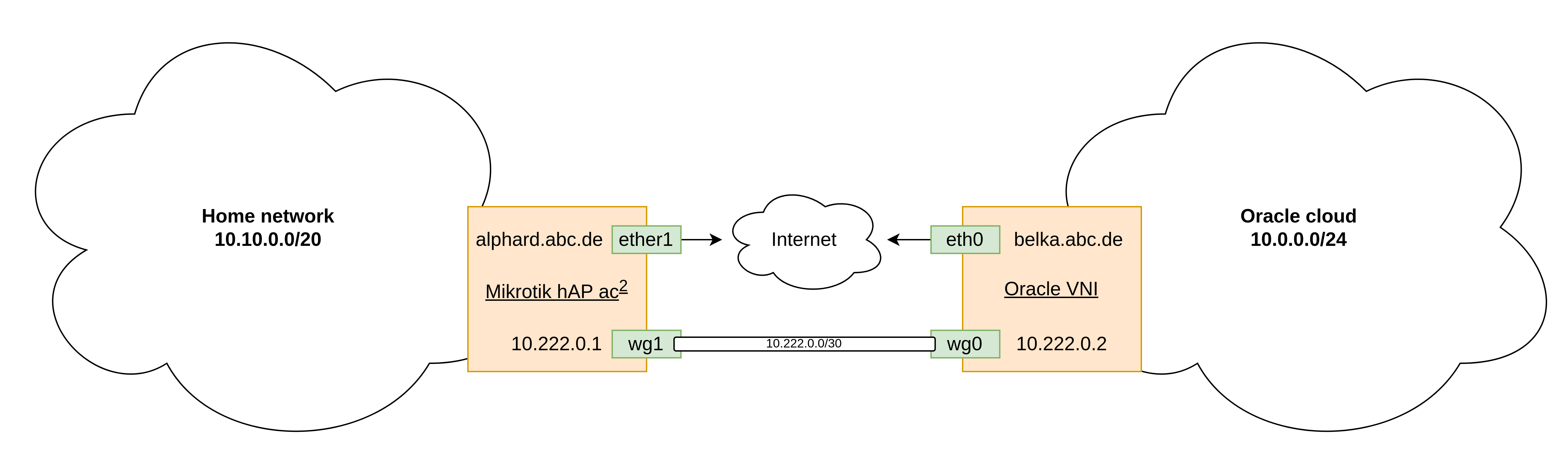 Architecture of the site two site wireguard setup